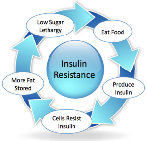 All you need to about Insulin Resistance